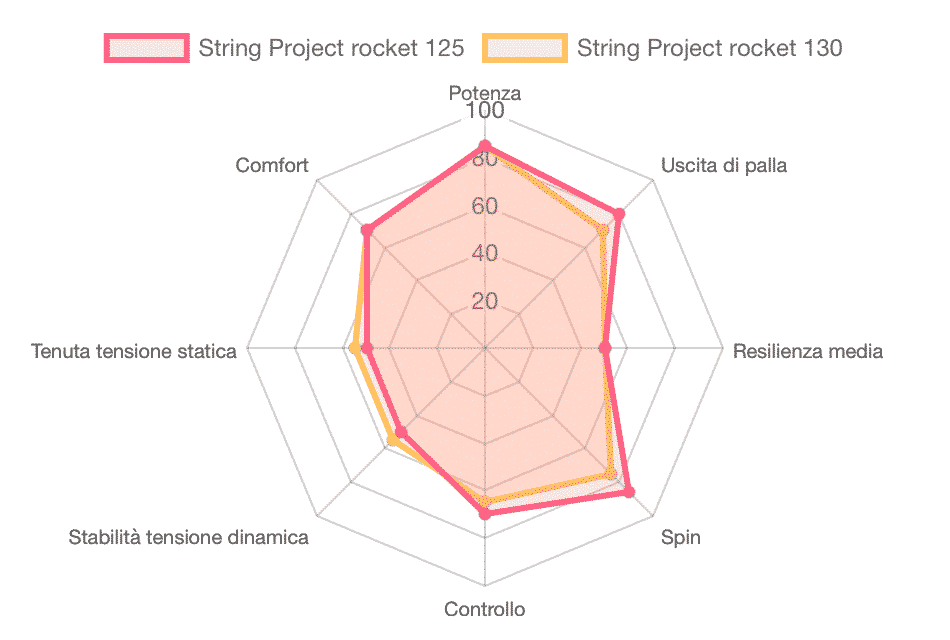 string-project-rocket-confronto